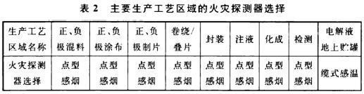主要生產(chǎn)工藝區(qū)域的火災(zāi)探測器選擇參見表2 主要生產(chǎn)工藝區(qū)域的火災(zāi)探測器選擇參見表2
