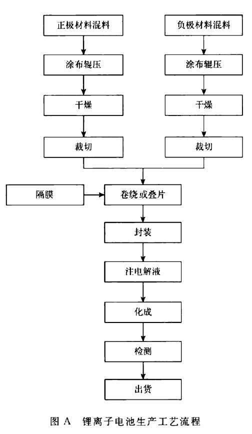 圖A 鋰離子電池生產(chǎn)工藝流程 圖A 鋰離子電池生產(chǎn)工藝流程
