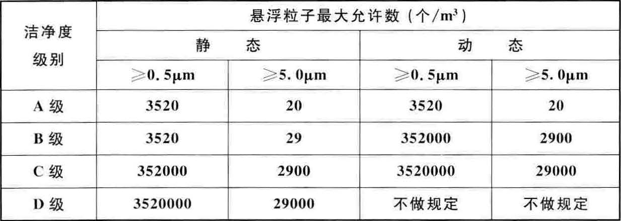 醫(yī)藥工業(yè)潔凈廠房設(shè)計標準 醫(yī)藥工業(yè)潔凈廠房設(shè)計標準