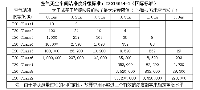 無(wú)塵室等級(jí)標(biāo)準(zhǔn) 無(wú)塵室等級(jí)標(biāo)準(zhǔn)