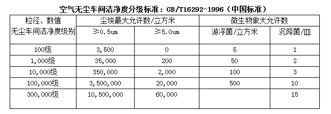 無(wú)塵室等級(jí)標(biāo)準(zhǔn) 無(wú)塵室等級(jí)標(biāo)準(zhǔn)