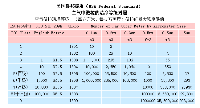 無(wú)塵室等級(jí)標(biāo)準(zhǔn) 無(wú)塵室等級(jí)標(biāo)準(zhǔn)