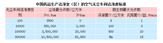 無(wú)塵室等級(jí)標(biāo)準(zhǔn) 無(wú)塵室等級(jí)標(biāo)準(zhǔn)