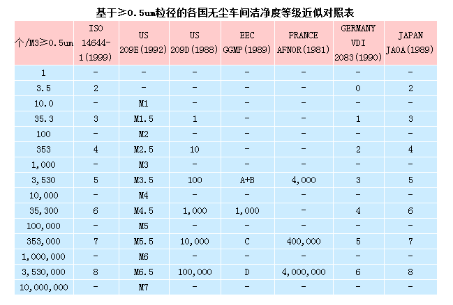 無(wú)塵室等級(jí)標(biāo)準(zhǔn) 無(wú)塵室等級(jí)標(biāo)準(zhǔn)