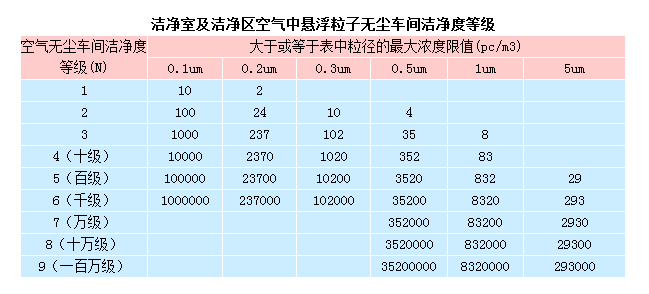 無(wú)塵室等級(jí)標(biāo)準(zhǔn) 無(wú)塵室等級(jí)標(biāo)準(zhǔn)