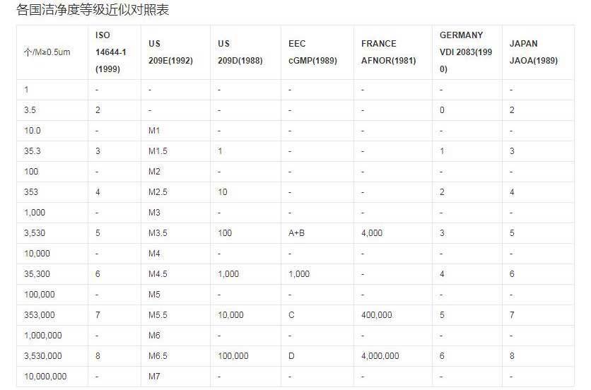 各國(guó)潔凈度等級(jí)近似對(duì)照表 各國(guó)潔凈度等級(jí)近似對(duì)照表