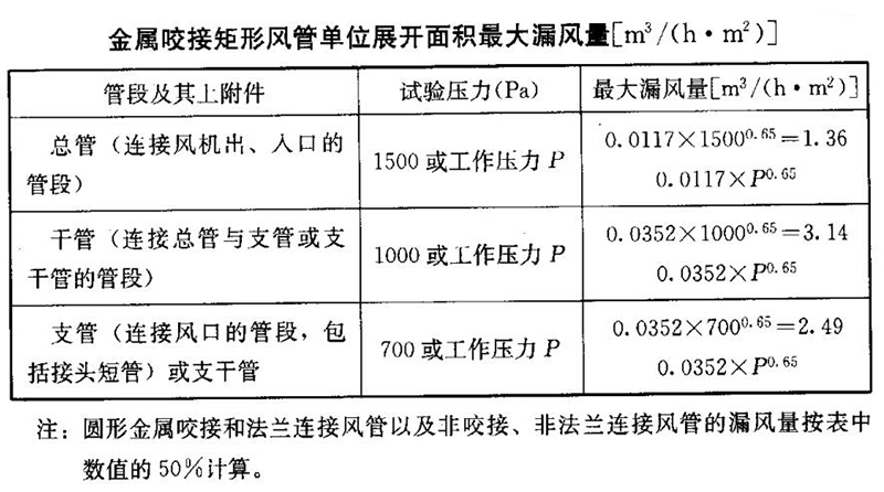 金屬咬接矩形風管單位展開面積最大漏風量 金屬咬接矩形風管單位展開面積最大漏風量
