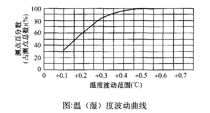 溫濕度波動曲線 溫濕度波動曲線