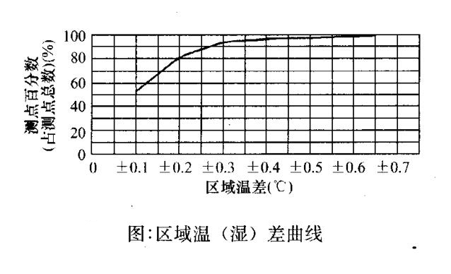 區(qū)域溫濕差曲線 區(qū)域溫濕差曲線