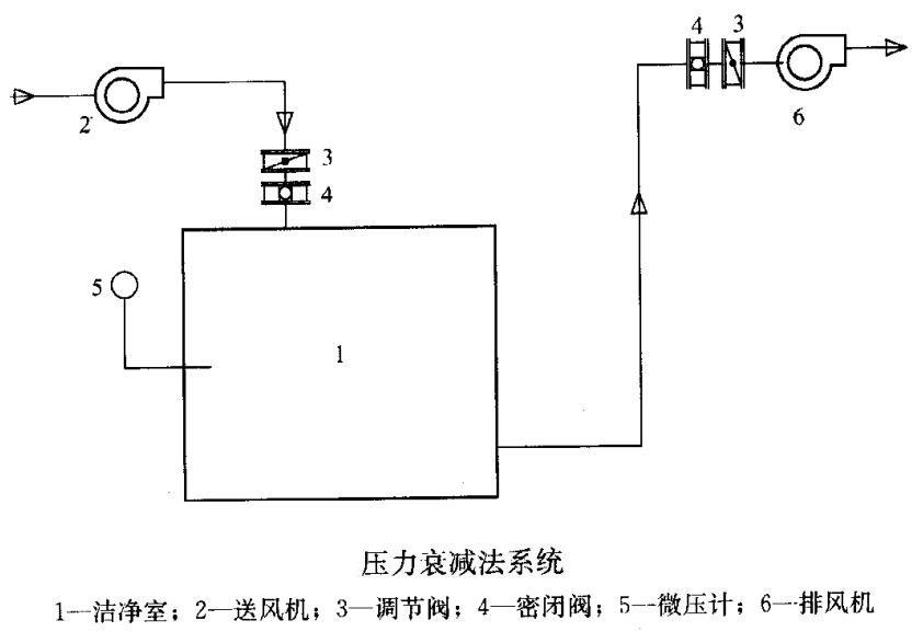 壓力衰減法系統(tǒng) 壓力衰減法系統(tǒng)