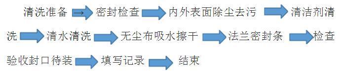 凈化空調(diào)風管清洗流程 凈化空調(diào)風管清洗流程