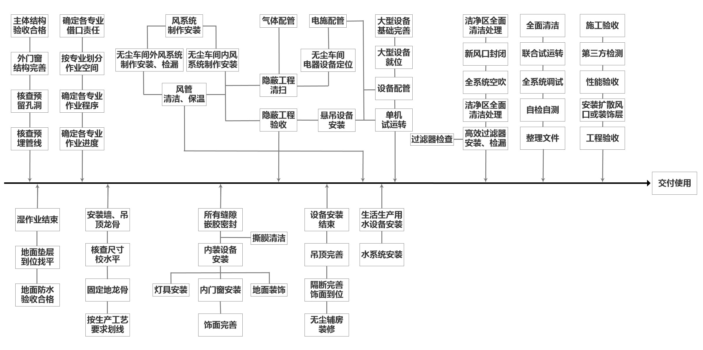 無塵車間施工流程 無塵車間施工流程
