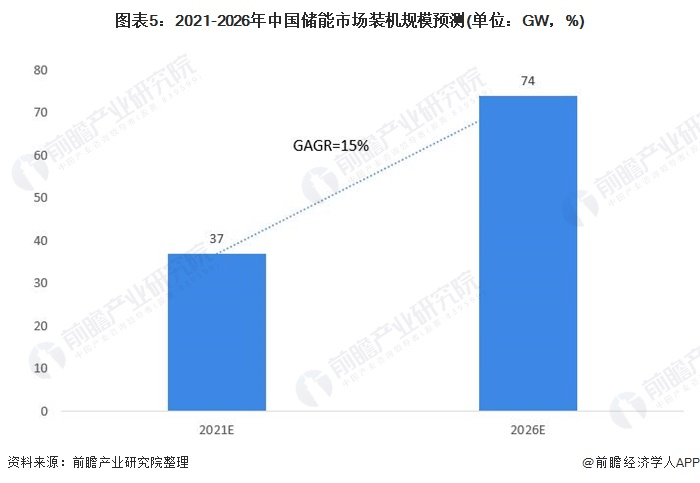 圖表5：2021-2026年中國儲能市場裝機規(guī)模預測(單位：GW，%)