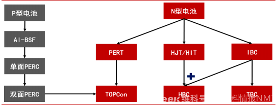新材料情報(bào)NMT | 分析|N型開(kāi)啟電池“分野時(shí)刻”